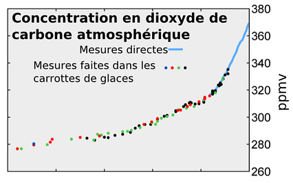 évolution CO2 dans l'atmosphere